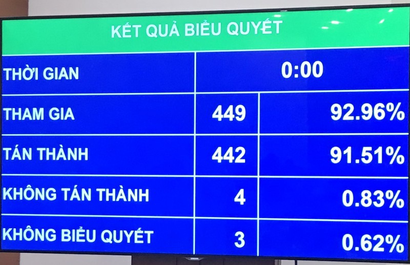 Vietnam parliament approves special finance-budget mechanism for Hanoi