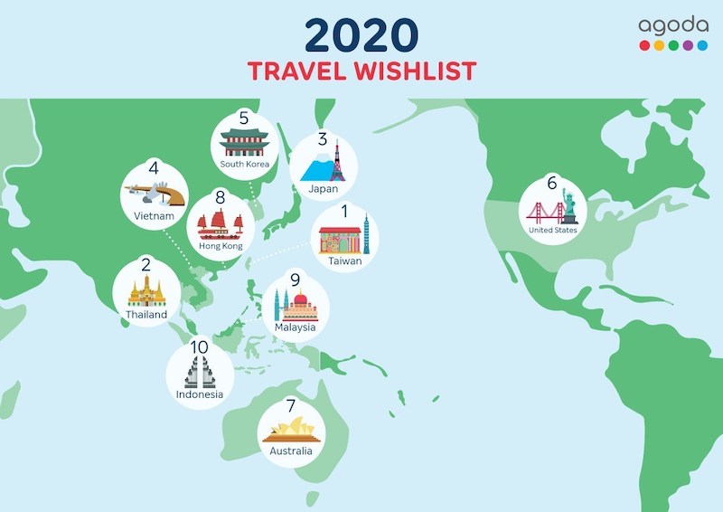 Vietnam ranks fourth on Agoda 2020 travel wishlist