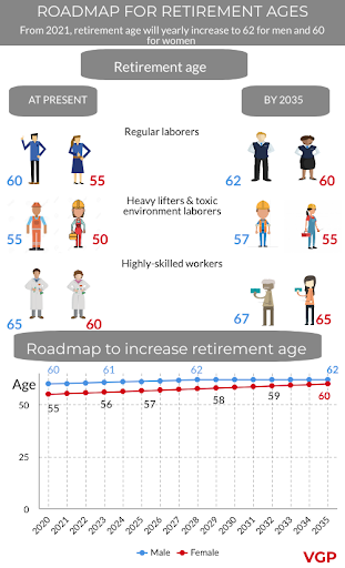 Retirement age to increase next year