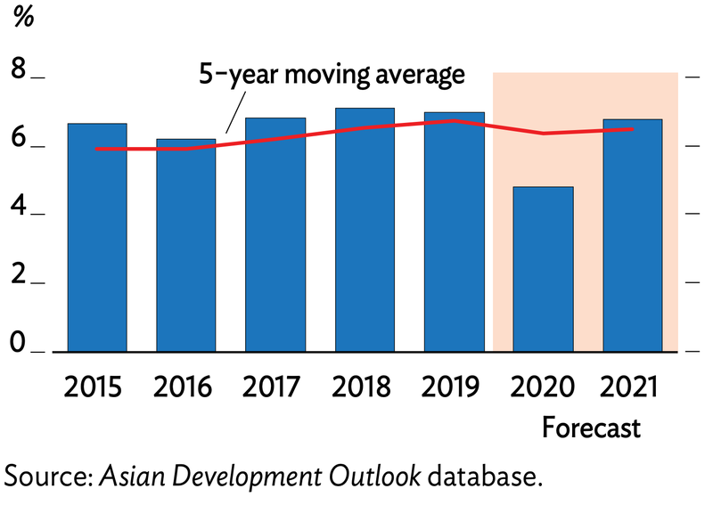 Vietnam To Stay Among Asia S Fastest Growing Economies Despite Sharp Slowdown Adb