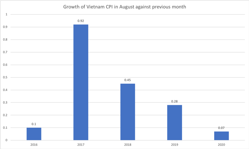 Vietnam August inflation slows to 5year low