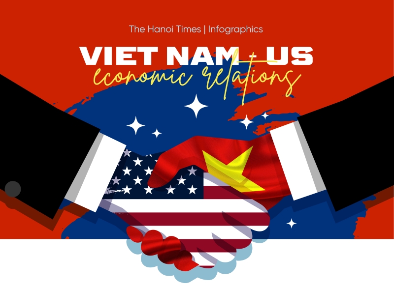 Vietnam-US economic relations: Key to long-term bilateral ties