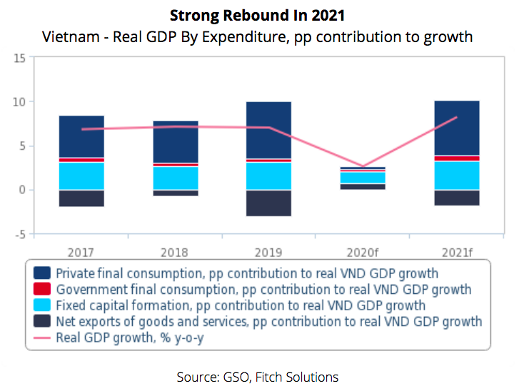 Vietnam banking sector to suffer in 2020 before rebounding in 2021