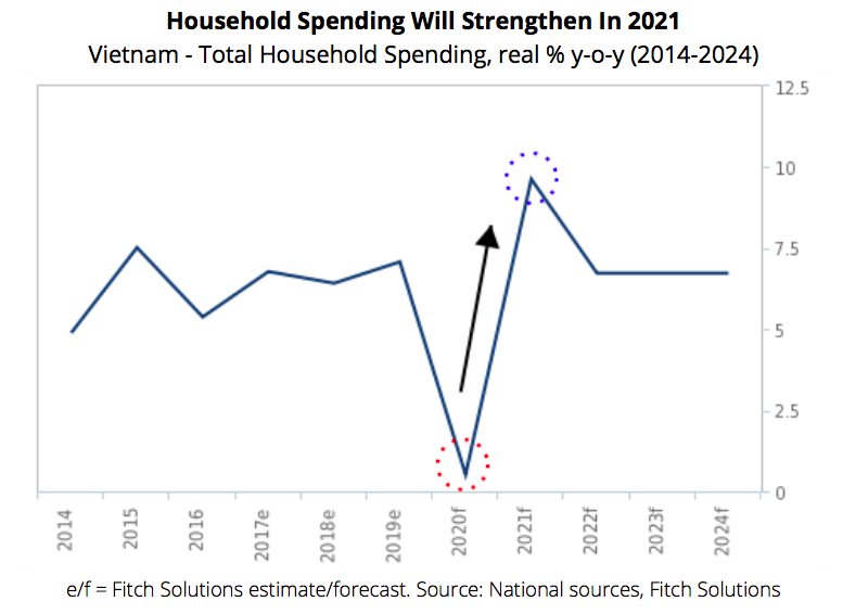 Vietnam Household Spending Predicted To Surge By Over 9% In 2021