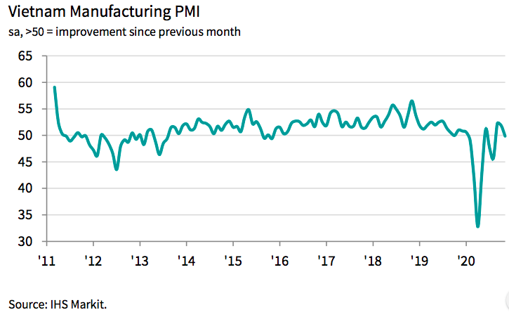 Vietnam manufacturing activity dips in Nov amid storms and flooding