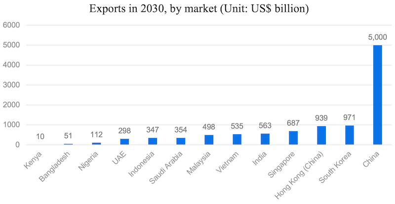 Vietnam - a major driver of global trade growth by 2030