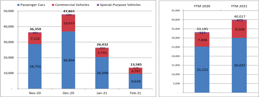 Vietnam Car Sales Rises 21% In Two-Month Period