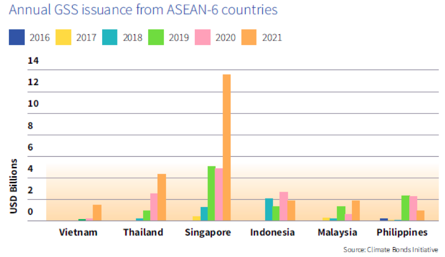 Vietnam’s green, social and sustainability debts total US$1.5 billion ...