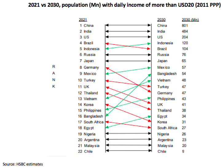 Vietnam's Growing Middle Class Expected to Double by 2020