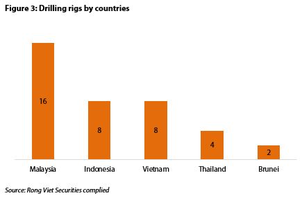 Vietnam holds 20% of Southeast Asia’s oil exploration and production market