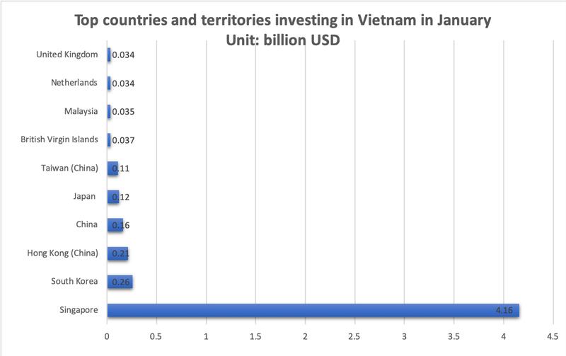 FDI commitment to Vietnam nearly triples in Jan