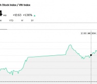 Vietnam shares jump most in 3 months on bottom-fishing