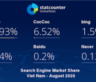 Google share in Vietnam search market hits low on competition from Coc Coc