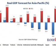 Vietnam economy likely second fastest-growing in Asia-Pacific: S&P Global Ratings