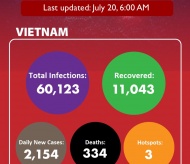 UPDATED Covid-19 in Vietnam on July 20 