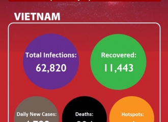 UPDATED Covid-19 in Vietnam on July 20