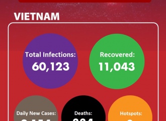 UPDATED Covid-19 in Vietnam on July 20 